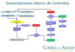 Gerenciamento Interno de Contratos